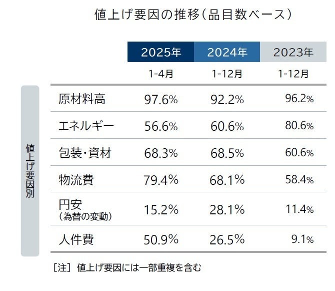 2025年2月の食品値上げ、1656品目に　2025年通年は前年比同時期比9割増のハイペース