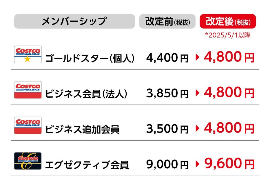 コストコ、年会費を5月1日以降の更新より個人・法人とも4,800円に値上げ　サービスと品質向上を目指す