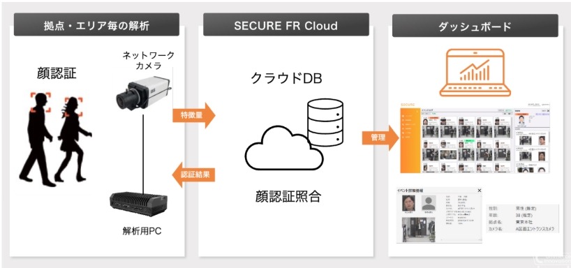 セキュア、小売業の万引き対策やマーケティング活用を想定した顔認証クラウドサービスを3月販売開始へ