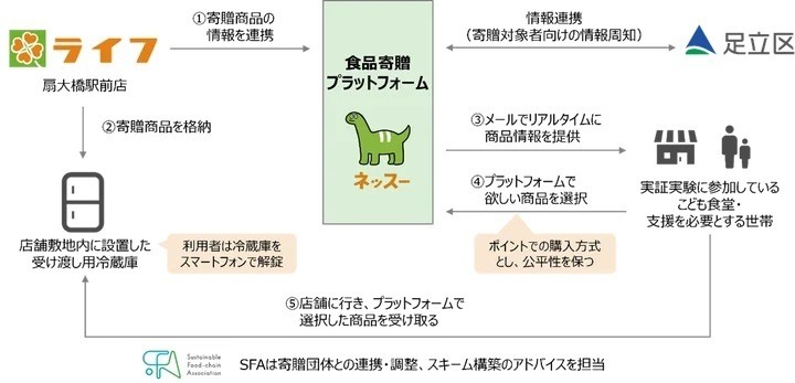 SFAとライフコーポレーション、ネッスーによる食品ロス削減と食支援の実証が終了　寄贈実現率64％