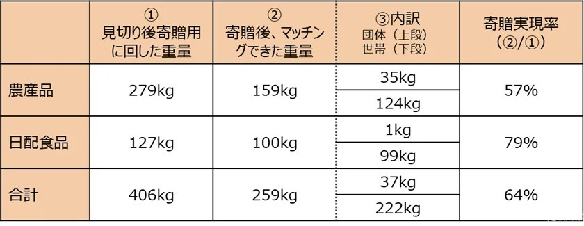 SFAとライフコーポレーション、ネッスーによる食品ロス削減と食支援の実証が終了　寄贈実現率64％