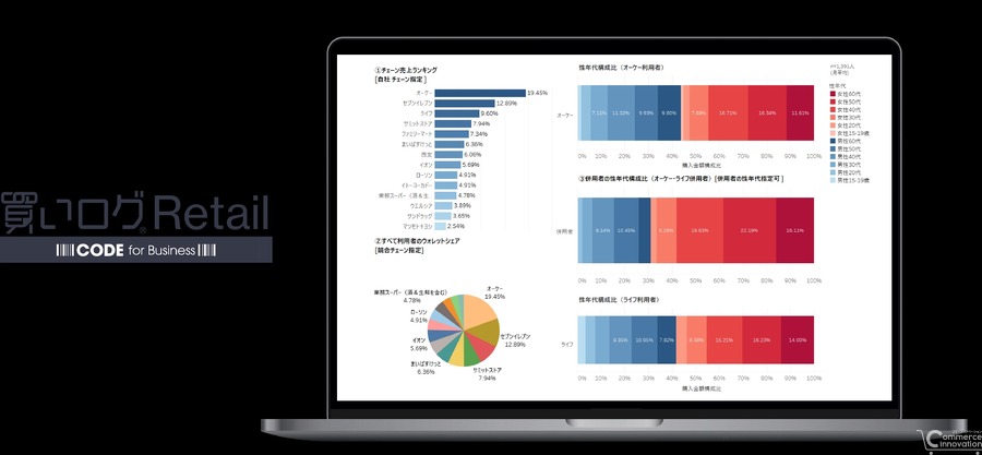 RnI、小売業界向けの競合分析ツール「買いログRetail」β版リリース　トライアル利用事業者を募集