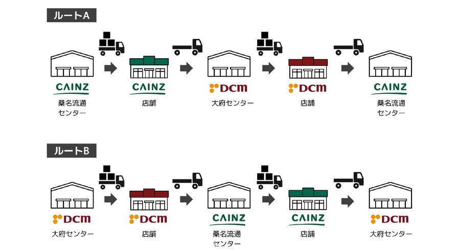 DCMとカインズ、高末の3社が東海地方で共同配送を開始 　効率化とCO₂排出量削減へ