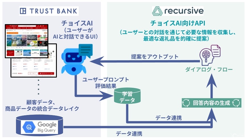 トラストバンクとRecursiveが協業　ふるさと納税返礼品をパーソナライズして推奨するAIを開発