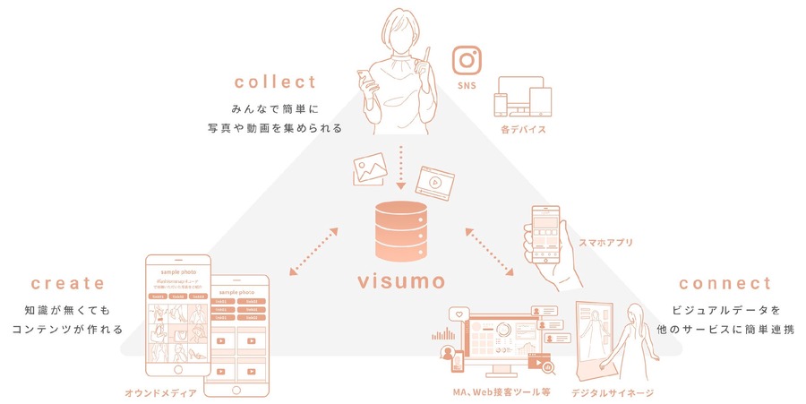 ショップチャンネル、Instagram投稿活用ツール「visumo social」導入　UGCで商品との接点作りや回遊率向上狙う