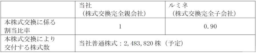 JR東日本、ルミネとJR東日本商業開発を完全子会社化へ　グループ一体での運営体制を強化