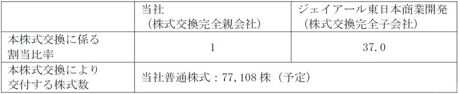 JR東日本、ルミネとJR東日本商業開発を完全子会社化へ　グループ一体での運営体制を強化