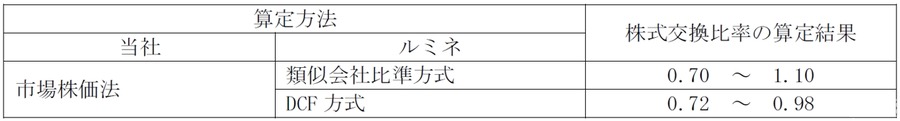JR東日本、ルミネとJR東日本商業開発を完全子会社化へ　グループ一体での運営体制を強化
