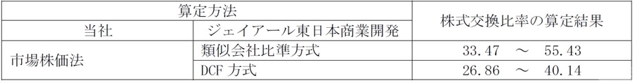 JR東日本、ルミネとJR東日本商業開発を完全子会社化へ　グループ一体での運営体制を強化