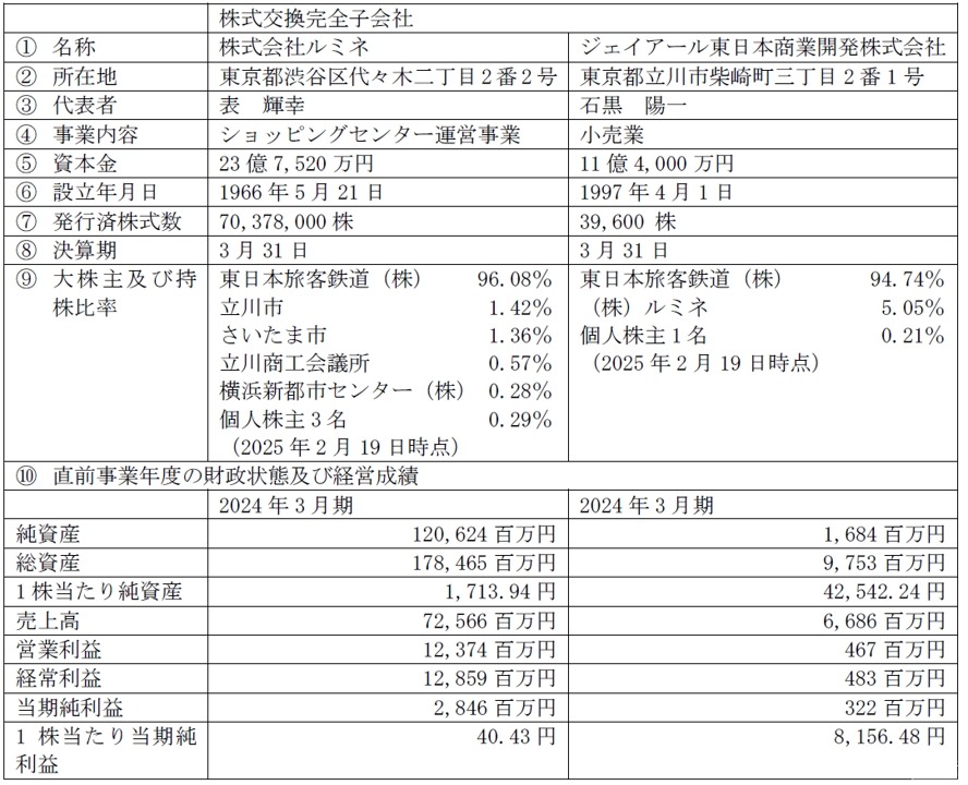 JR東日本、ルミネとJR東日本商業開発を完全子会社化へ　グループ一体での運営体制を強化