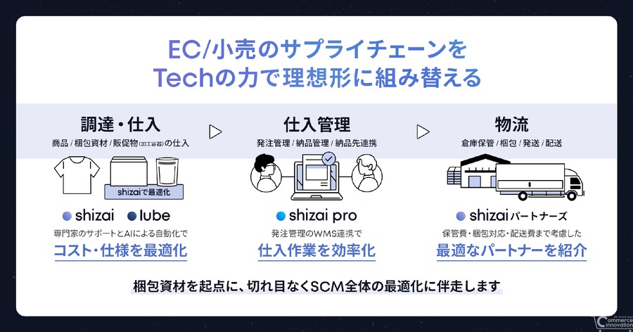 EC・小売のサプライチェーン変革を目指すshizai、シリーズB1stクローズで4.2億円調達