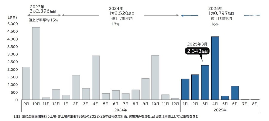 2025年3月の食品値上げ値上げは2千品目超え　通年では前年より4ヶ月早く1万品目突破