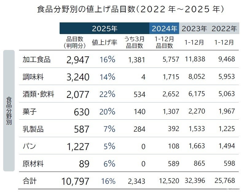 2025年3月の食品値上げ値上げは2千品目超え　通年では前年より4ヶ月早く1万品目突破