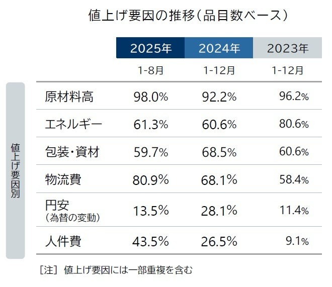 2025年3月の食品値上げ値上げは2千品目超え　通年では前年より4ヶ月早く1万品目突破