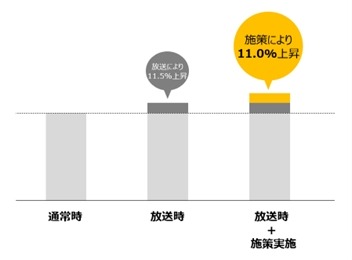 マルイ、テレビ放送と連動した販促施策で販売点数10%増加を確認