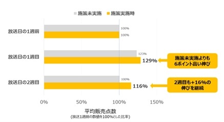 マルイ、テレビ放送と連動した販促施策で販売点数10%増加を確認