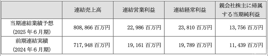 トライアルカンパニー、西友を完全子会社化へ　小売業界の再編加速