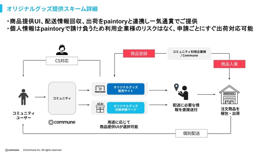 コミューン、コミュニティコマース機能を提供開始　オリジナルグッズ企画から配送まで一気通貫