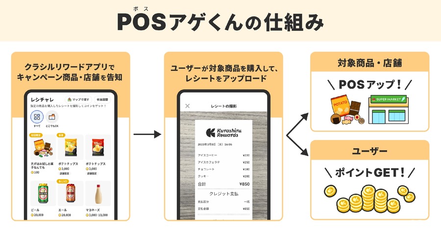 ウエルシア薬局、「POSアゲくん」リテールパートナーとしてdelyやメーカーと連携