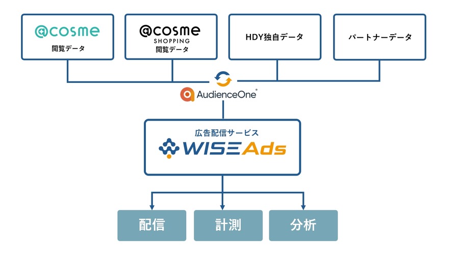 Hakuhodo DY ONEとアイスタイルが連携、「@cosme」のデータを活用した広告配信を開始