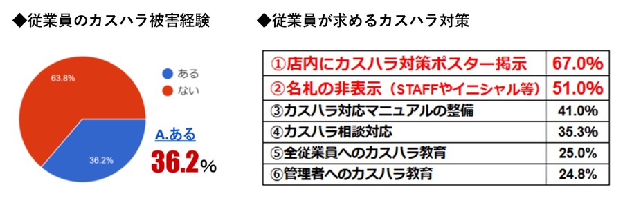 ベルク、接客時の従業員名札を名前なしの「STAFF」表示に変更　カスハラ対策強化へ