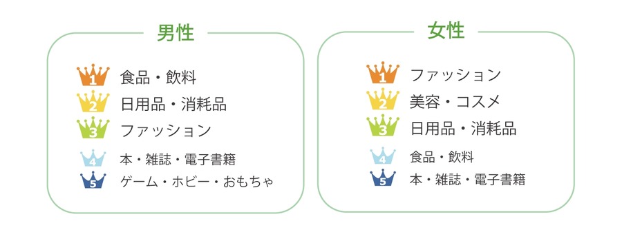 ECサイトでの衝動買い、最大の購買要因はセールやクーポン　性別・年齢による差も明らかに…アスマーク調べ