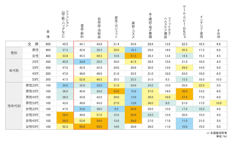 ECサイトでの衝動買い、最大の購買要因はセールやクーポン　性別・年齢による差も明らかに…アスマーク調べ