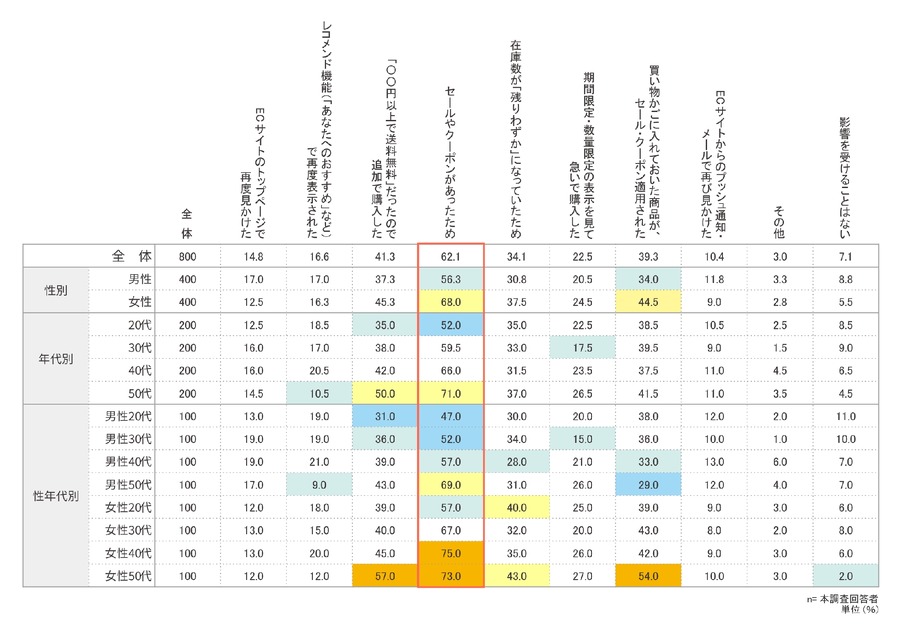 ECサイトでの衝動買い、最大の購買要因はセールやクーポン　性別・年齢による差も明らかに…アスマーク調べ