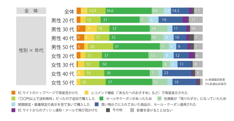 ECサイトでの衝動買い、最大の購買要因はセールやクーポン　性別・年齢による差も明らかに…アスマーク調べ