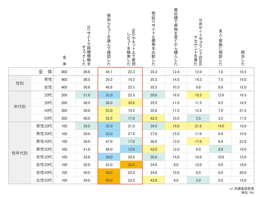 ECサイトでの衝動買い、最大の購買要因はセールやクーポン　性別・年齢による差も明らかに…アスマーク調べ