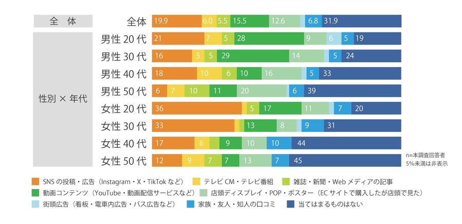 ECサイトでの衝動買い、最大の購買要因はセールやクーポン　性別・年齢による差も明らかに…アスマーク調べ