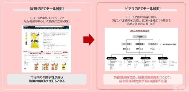ピアラとACROVE、EC事業者向け新サービス「Retail Spark」で業務提携