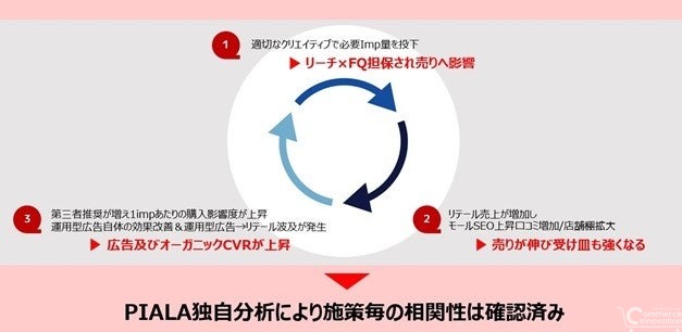 ピアラとACROVE、EC事業者向け新サービス「Retail Spark」で業務提携