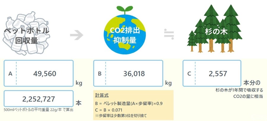 ウエルシア、リサイクル活動でペットボトル約225万本を回収