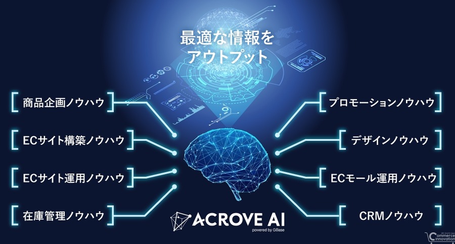 ACROVEとSparticle、EC特化型生成AIサービスの提供を開始