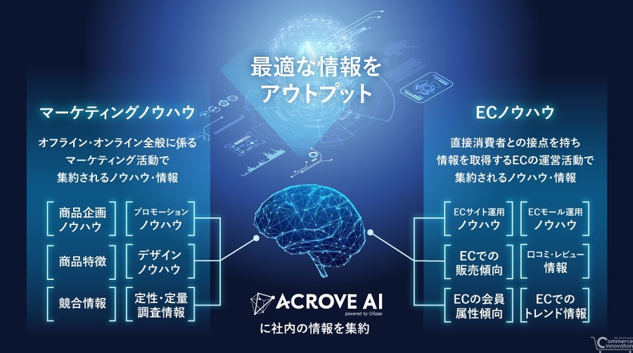ACROVEとSparticle、EC特化型生成AIサービスの提供を開始