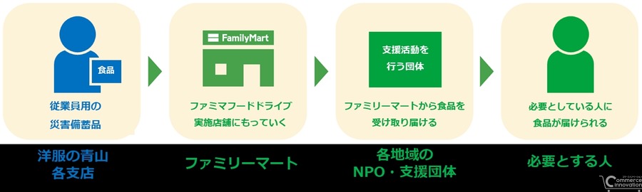 青山商事、災害用備蓄食品3,654点をファミリーマートのフードドライブに寄贈