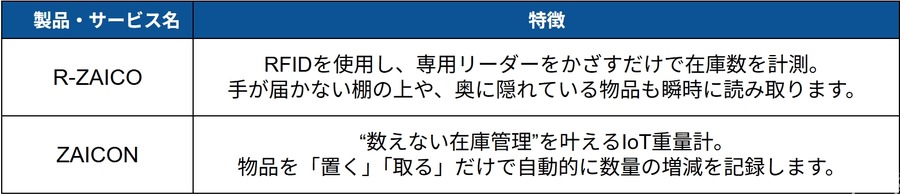 ZAICO、日本政策金融公庫から2億円を調達　受発注自動化プロダクトの開発を加速