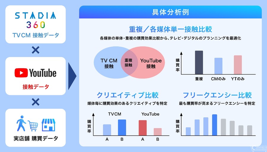 フェズと電通、データ連携でテレビCMなどによる店頭購買効果を可視化するソリューションを提供開始
