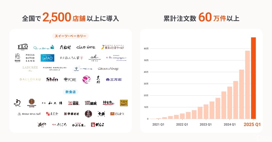 飲食店やスイーツ店のテイクアウトDXを推進する「テイクイーツ」運営のランプ、7億円調達で事業拡大へ