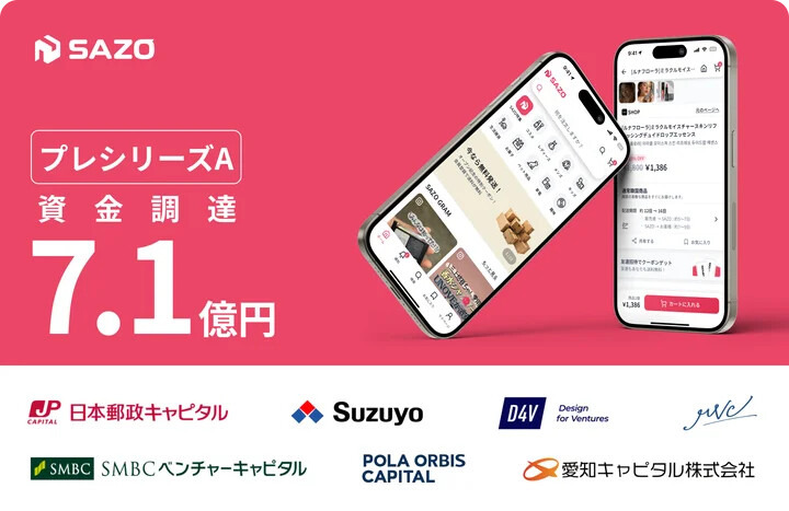 AI活用越境ECサービス提供のSAZOがプレシリーズAで7億円調達、海外向けプロダクト開発に注力
