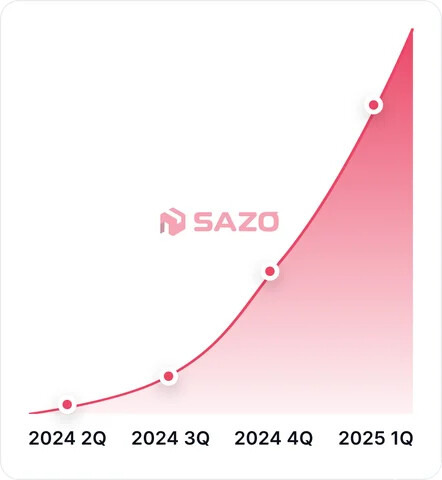 AI活用越境ECサービス提供のSAZOがプレシリーズAで7億円調達、海外向けプロダクト開発に注力