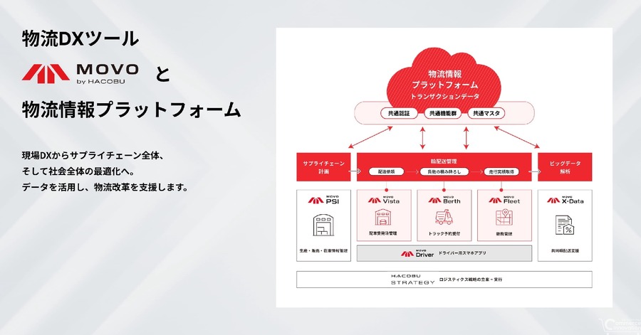 物流情報プラットフォームを構築するHacobuが7億円調達　利用事業所が3万2,000拠点に拡大