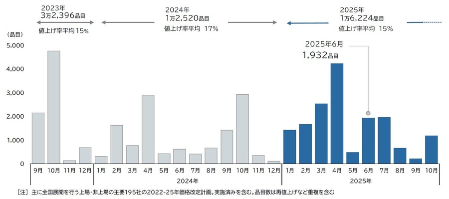 2025年6月の食品値上げは1932品目で前年の約3倍に急増、年間2万品目超えの可能性も