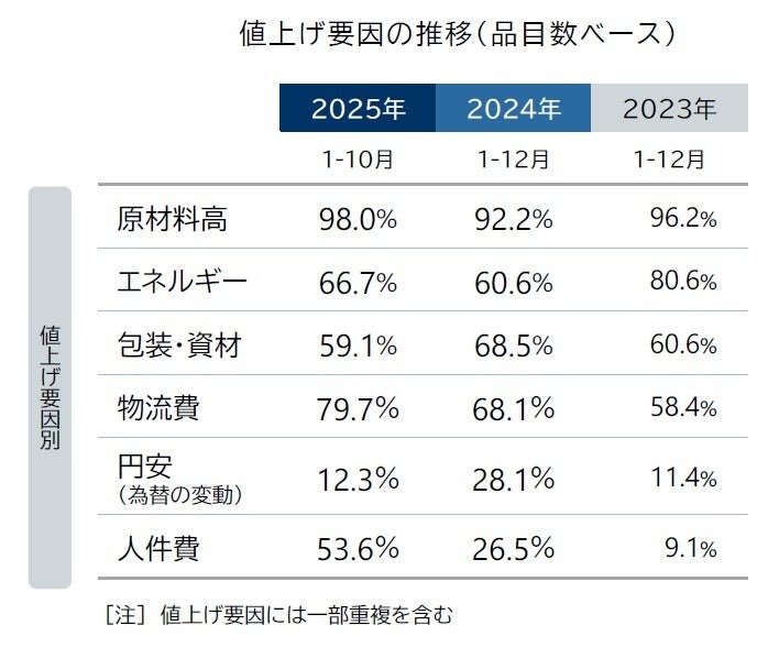 2025年6月の食品値上げは1932品目で前年の約3倍に急増、年間2万品目超えの可能性も