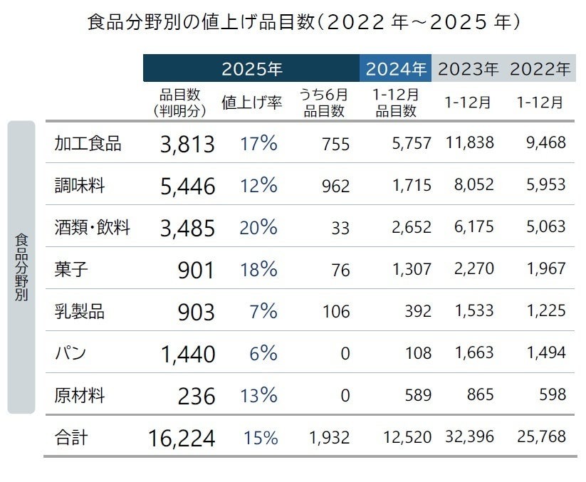 2025年6月の食品値上げは1932品目で前年の約3倍に急増、年間2万品目超えの可能性も