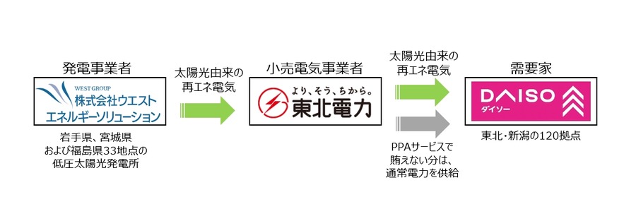 大創産業、東北・新潟118店舗で同社初の再生可能エネルギー電力を活用開始