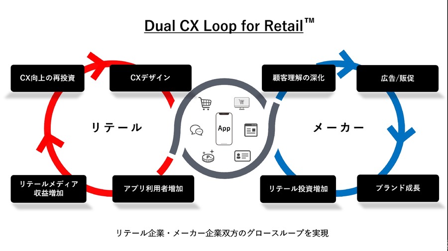 博報堂ら3社がリテールDX支援サービス提供開始　リテールメディアとデータ、アプリの連携で顧客体験向上へ