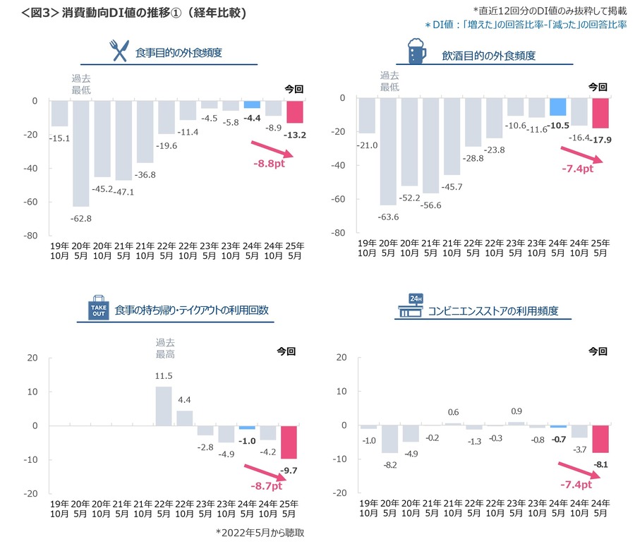 食費は上がり、他の消費行動が軒並み縮小　消費者の6割が景気は「悪化」と予想…クロス・マーケティング調べ