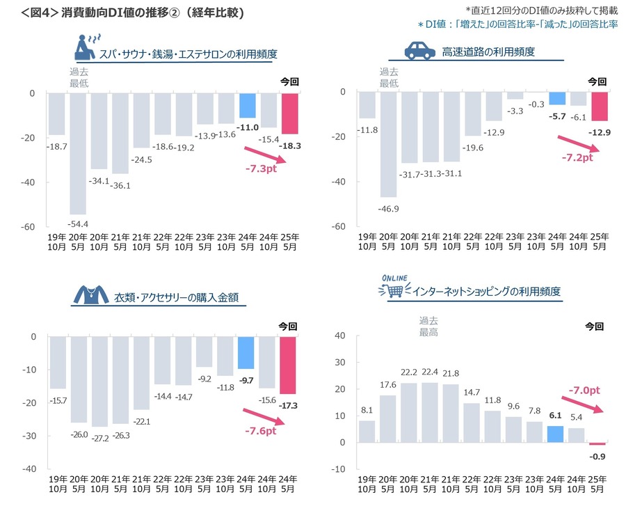 食費は上がり、他の消費行動が軒並み縮小　消費者の6割が景気は「悪化」と予想…クロス・マーケティング調べ